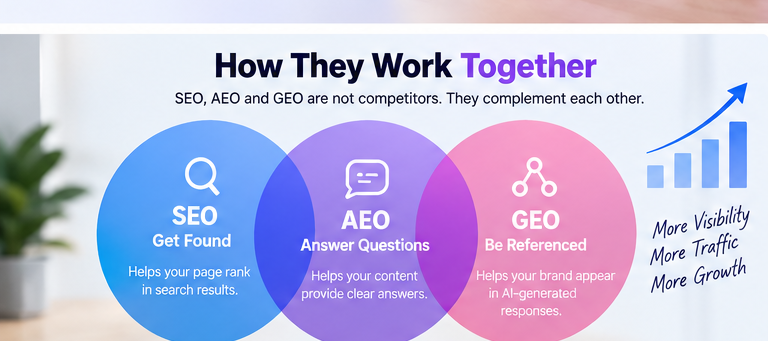 How SEO, AEO and GEO work together to improve search and AI visibility