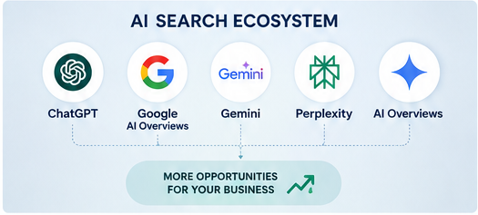 AI Search Ecosystem