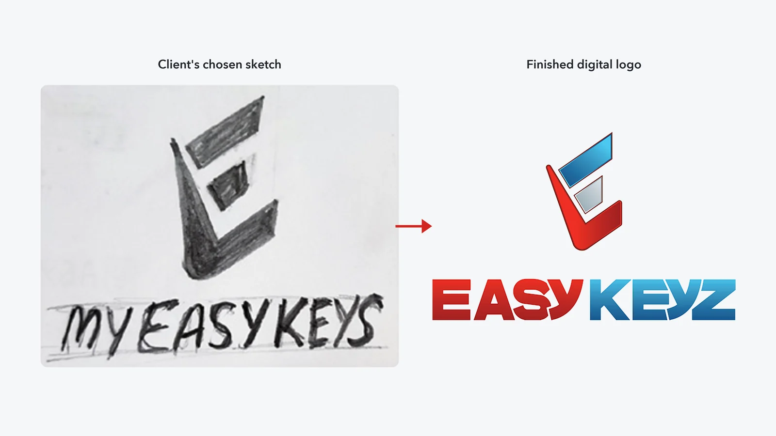 EasyKeyz logo process: the client's pencil sketch of a check-mark E above MyEasyKeys beside the finished red and blue EasyKeyz logo